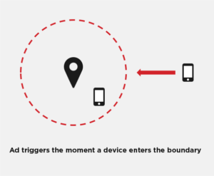 Diagram: a mobile device entering a geofence boundary around a location triggers an ad